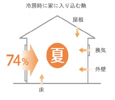 冷房時に家に入り込む熱の絵図。74％の熱が屋外から入ってきます。